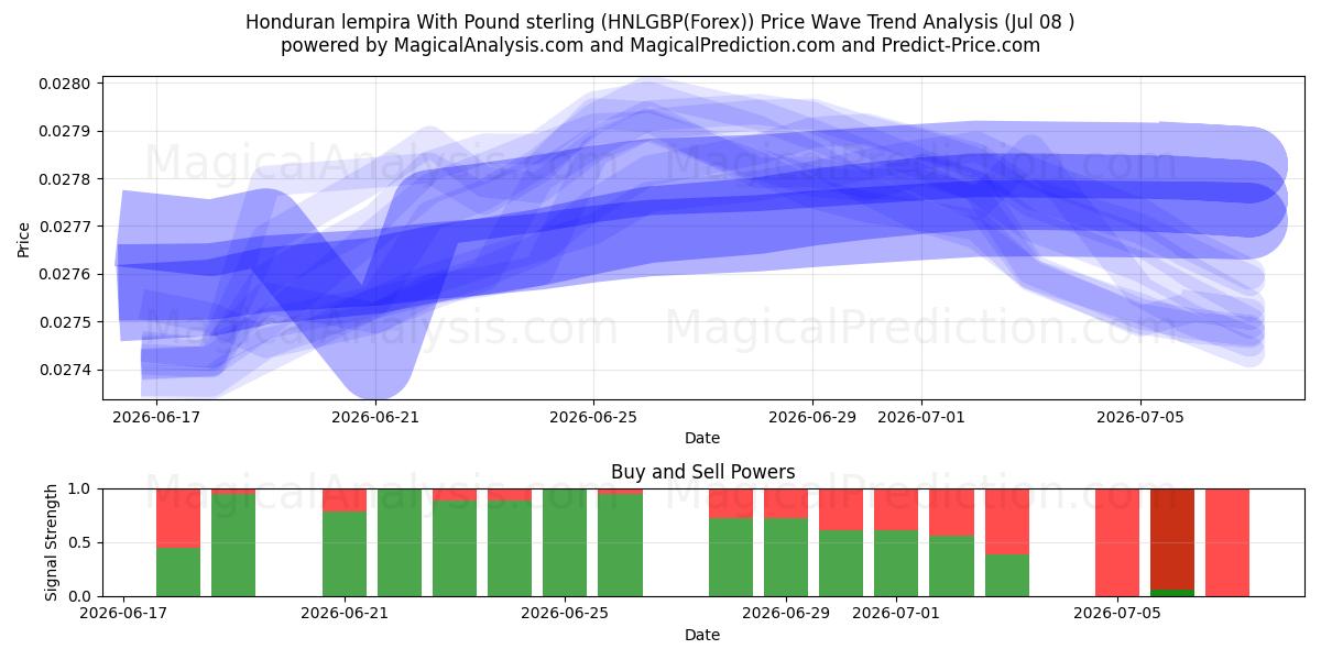  Honduras lempira med pund sterling (HNLGBP(Forex)) Support and Resistance area (07 Jul) 