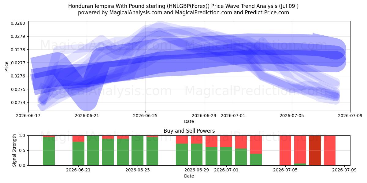 Honduran lempira With Pound sterling (HNLGBP(Forex)) Support and Resistance area (08 Jul) 
