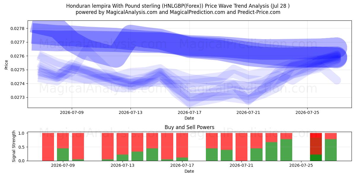  Hondurasin lempira Englannin punnan kanssa (HNLGBP(Forex)) Support and Resistance area (27 Jul) 