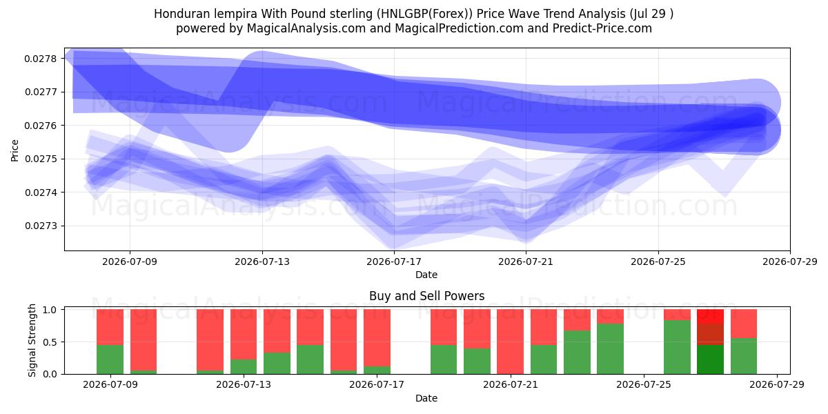  Honduran lempira With Pound sterling (HNLGBP(Forex)) Support and Resistance area (28 Jul) 