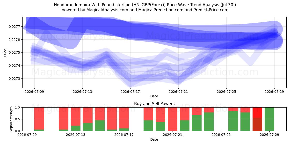  Гондурасская лемпира с фунтом стерлингов (HNLGBP(Forex)) Support and Resistance area (29 Jul) 