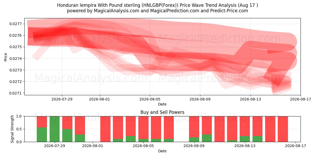  Hondurese lempira met pond sterling (HNLGBP(Forex)) Support and Resistance area (16 Aug) 
