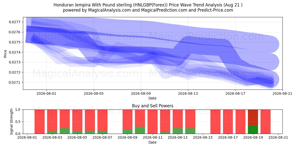  Lempira honduregna con la sterlina (HNLGBP(Forex)) Support and Resistance area (19 Aug) 
