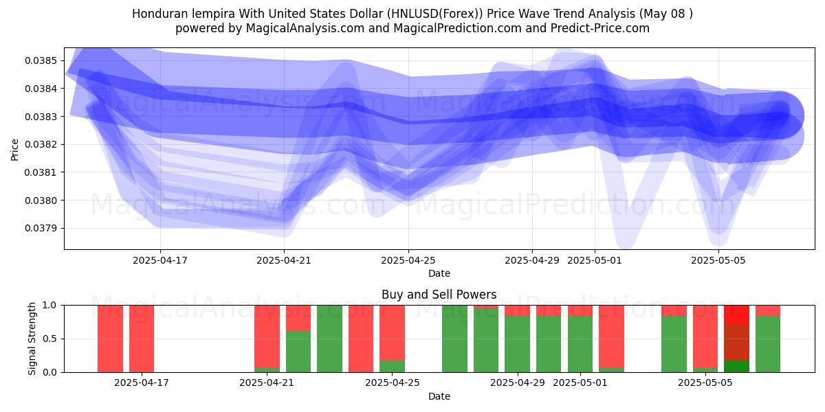  ホンジュラス レンピラ 米ドルと (HNLUSD(Forex)) Support and Resistance area (08 May) 