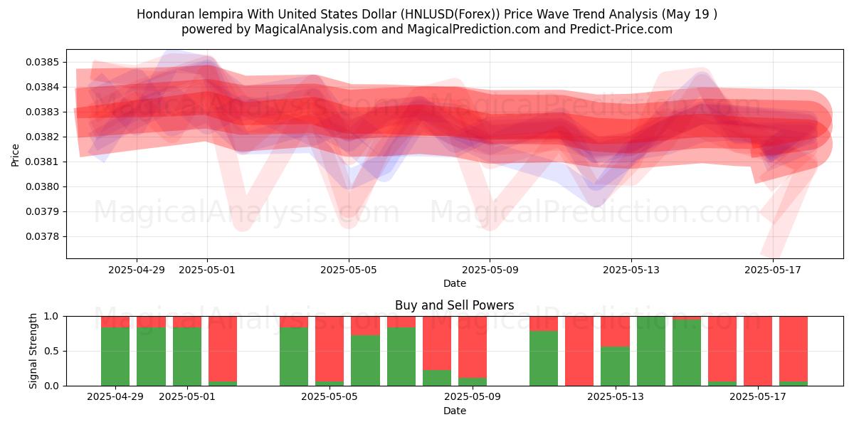  لمبيرا هندوراسي مقابل الدولار الأمريكي (HNLUSD(Forex)) Support and Resistance area (19 May) 