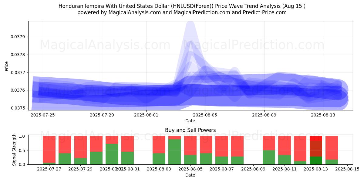  Lempira honduregna con il dollaro degli Stati Uniti (HNLUSD(Forex)) Support and Resistance area (13 Aug) 