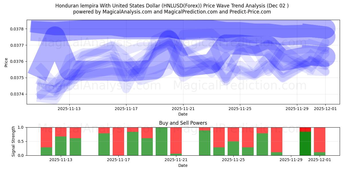  Lempira hondurien avec le dollar américain (HNLUSD(Forex)) Support and Resistance area (01 Dec) 