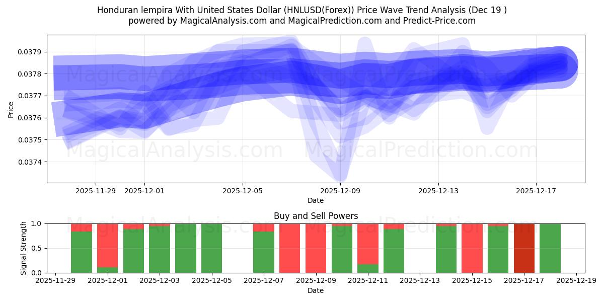  Honduran lempira With United States Dollar (HNLUSD(Forex)) Support and Resistance area (18 Dec) 