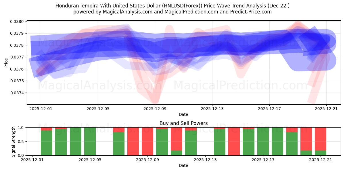  Honduras lempira med amerikansk dollar (HNLUSD(Forex)) Support and Resistance area (21 Dec) 