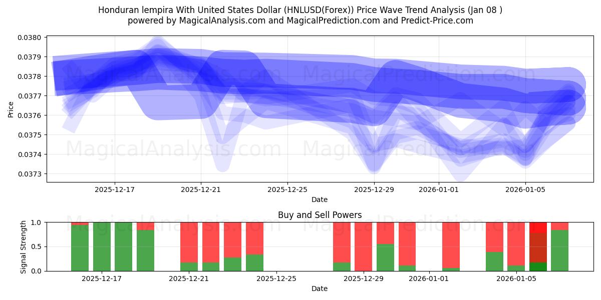  Honduras lempira med amerikanske dollar (HNLUSD(Forex)) Support and Resistance area (07 Jan) 