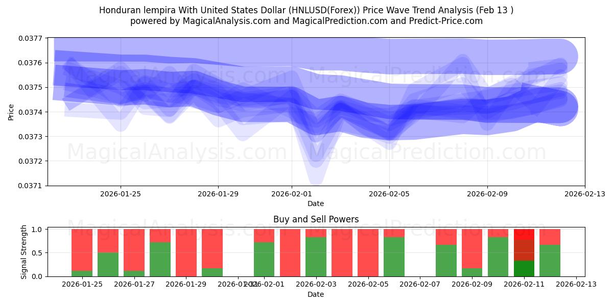  Honduran lempira With United States Dollar (HNLUSD(Forex)) Support and Resistance area (12 Feb) 