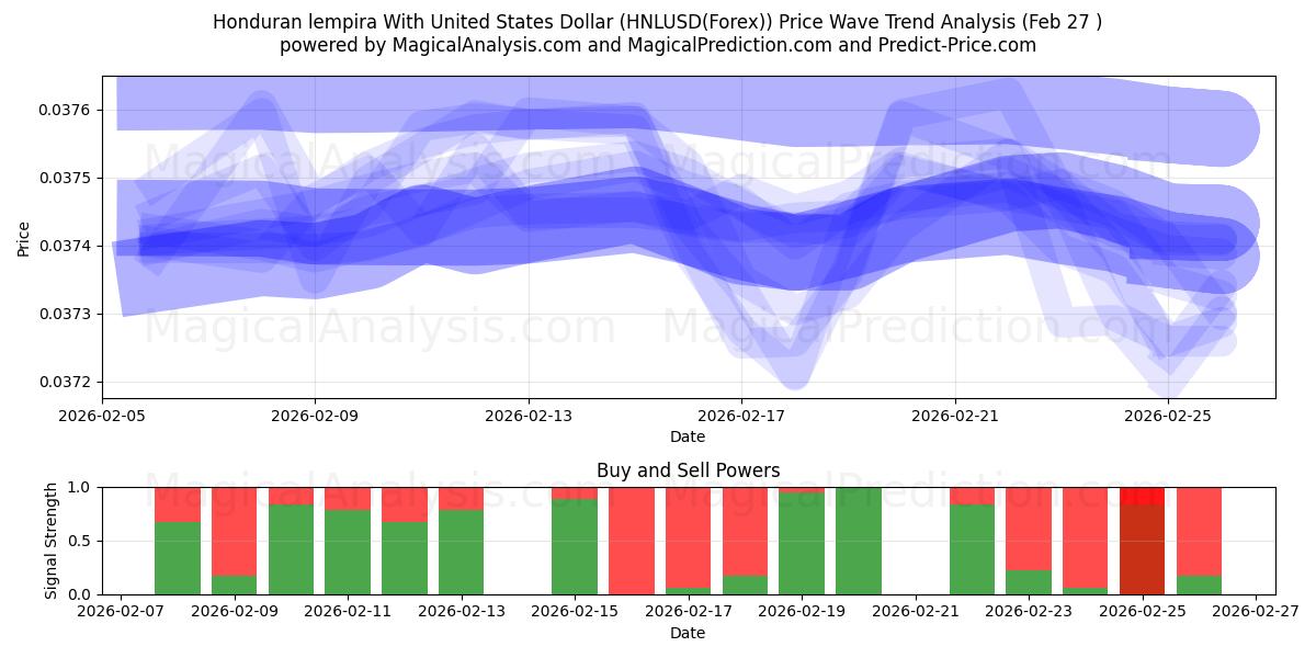  Hondurasin lempira Yhdysvaltain dollarin kanssa (HNLUSD(Forex)) Support and Resistance area (26 Feb) 