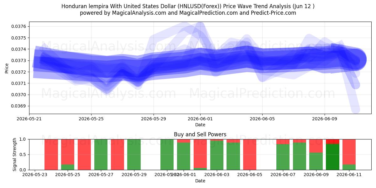  Lempira honduregna con il dollaro degli Stati Uniti (HNLUSD(Forex)) Support and Resistance area (11 Jun) 