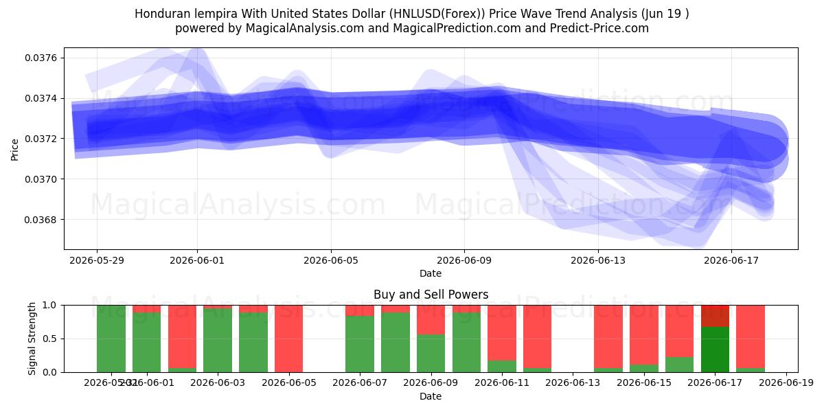 미국 달러로 온두라스 렘피라 (HNLUSD(Forex)) Support and Resistance area (18 Jun) 