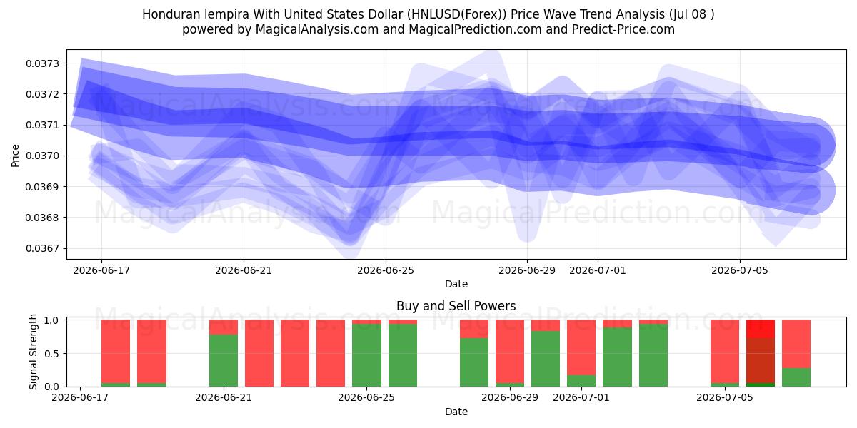  Lempira honduregna con il dollaro degli Stati Uniti (HNLUSD(Forex)) Support and Resistance area (07 Jul) 