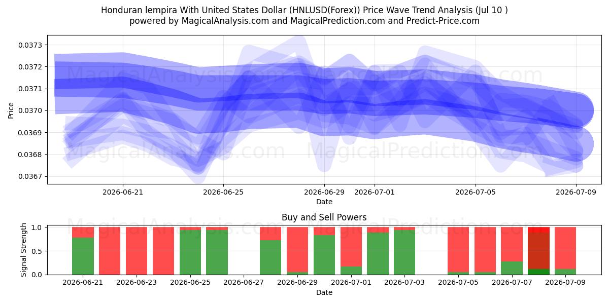  미국 달러로 온두라스 렘피라 (HNLUSD(Forex)) Support and Resistance area (09 Jul) 