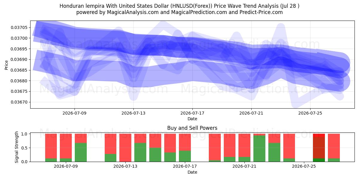  Hondurasin lempira Yhdysvaltain dollarin kanssa (HNLUSD(Forex)) Support and Resistance area (27 Jul) 