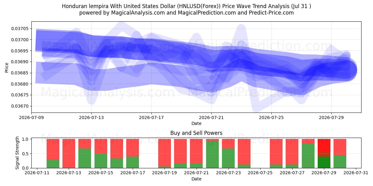  미국 달러로 온두라스 렘피라 (HNLUSD(Forex)) Support and Resistance area (30 Jul) 
