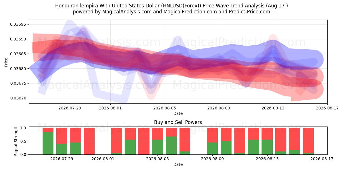  لمبيرا هندوراسي مقابل الدولار الأمريكي (HNLUSD(Forex)) Support and Resistance area (16 Aug) 