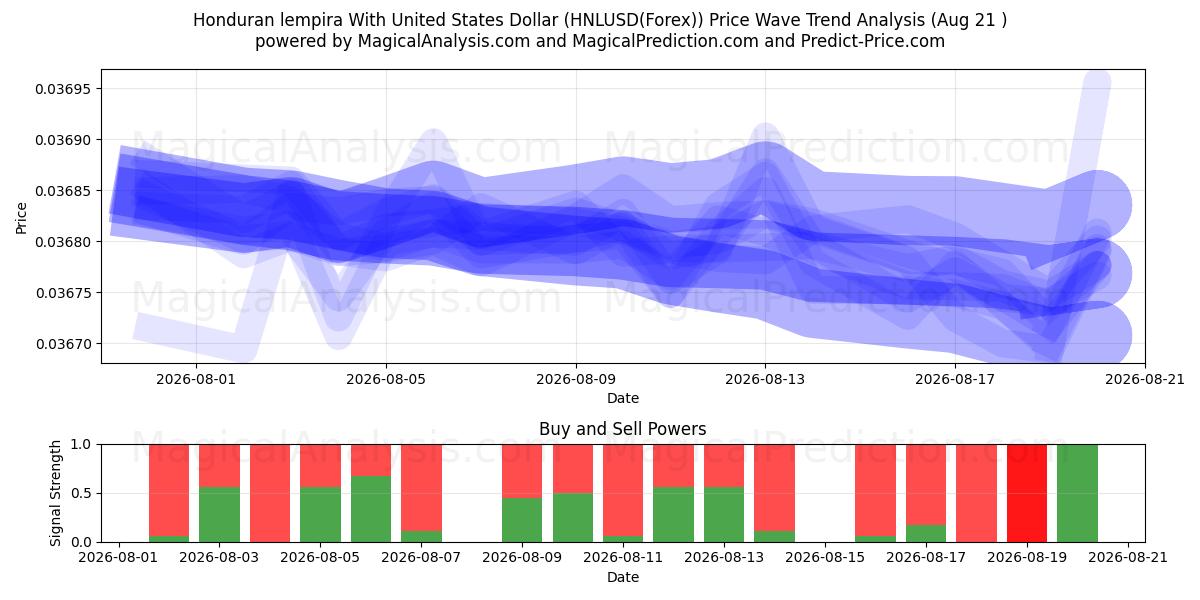  Honduras lempira med amerikansk dollar (HNLUSD(Forex)) Support and Resistance area (18 Aug) 