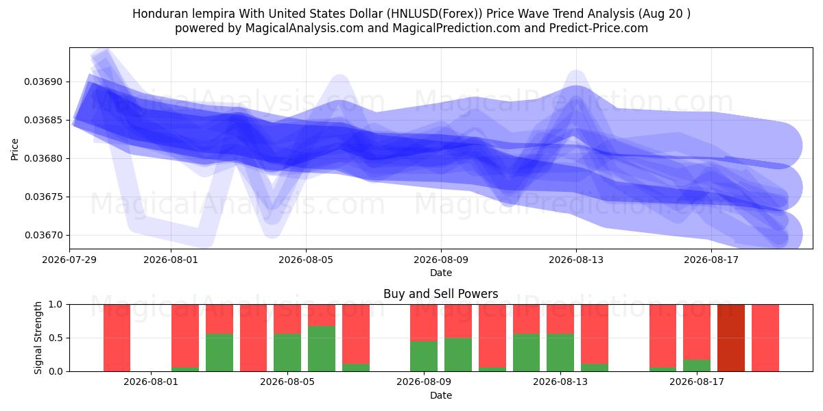  Hondurese lempira met Amerikaanse dollar (HNLUSD(Forex)) Support and Resistance area (19 Aug) 