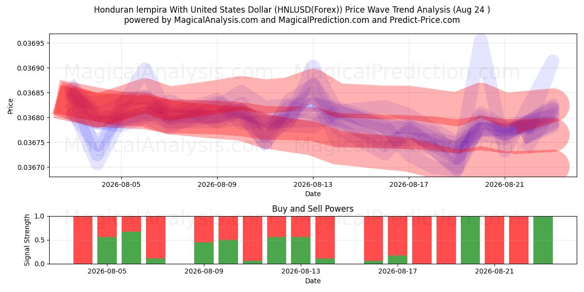  미국 달러로 온두라스 렘피라 (HNLUSD(Forex)) Support and Resistance area (23 Aug) 