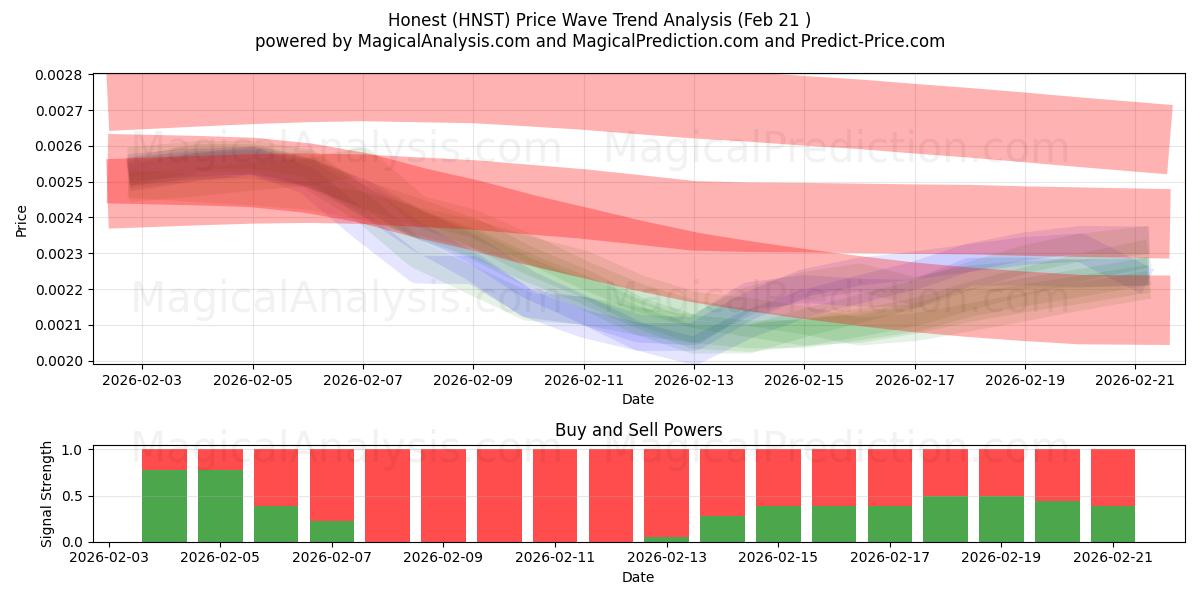  Честный (HNST) Support and Resistance area (20 Feb) 