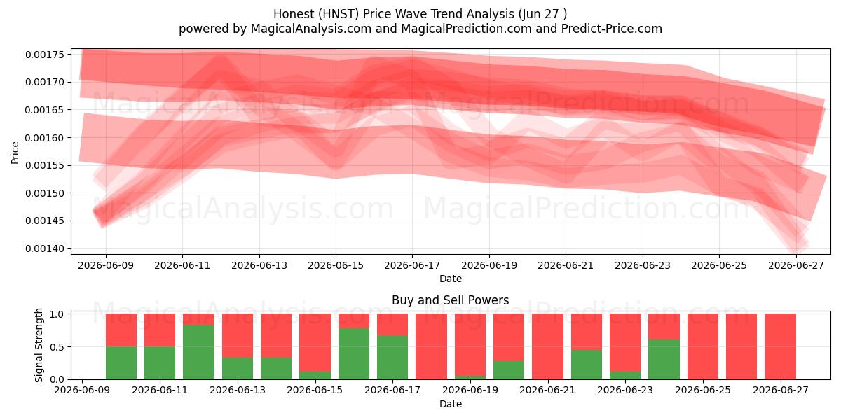  正直 (HNST) Support and Resistance area (26 Jun) 