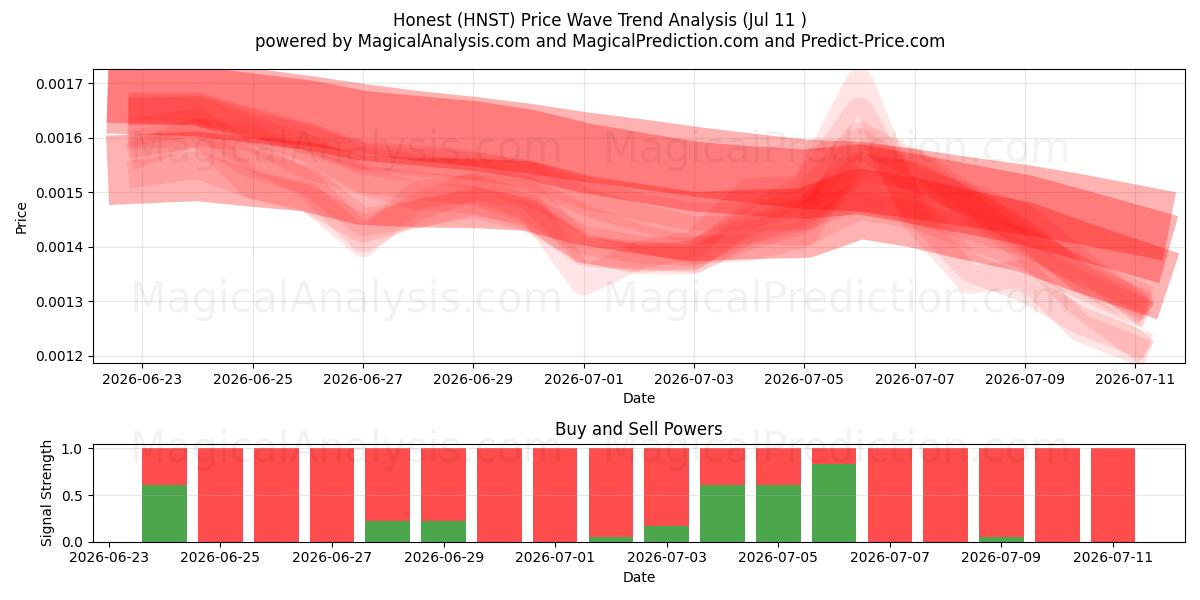  Eerlijk (HNST) Support and Resistance area (10 Jul) 