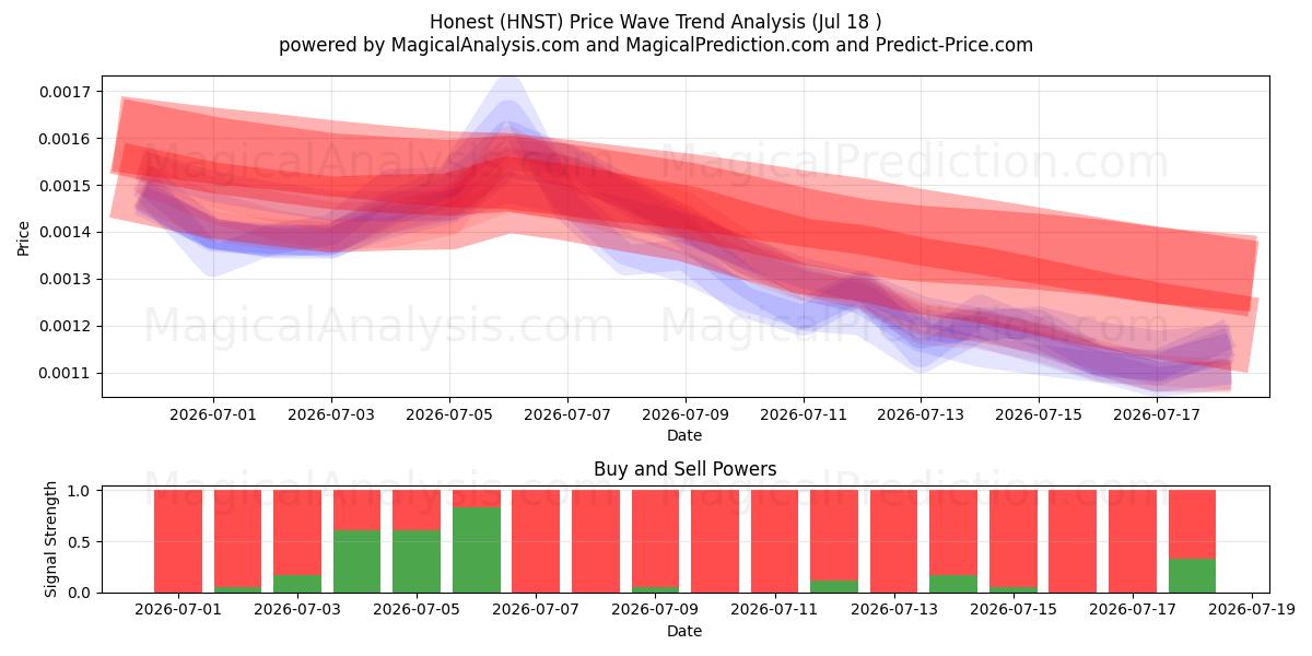 Ærlig (HNST) Support and Resistance area (17 Jul) 