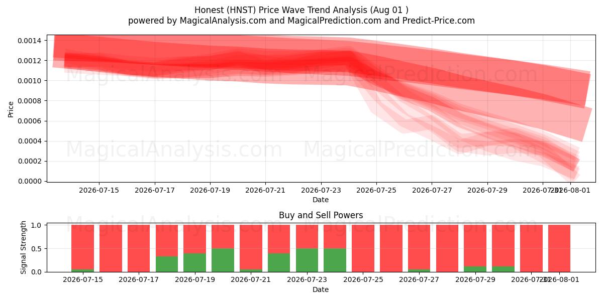  Eerlijk (HNST) Support and Resistance area (31 Jul) 