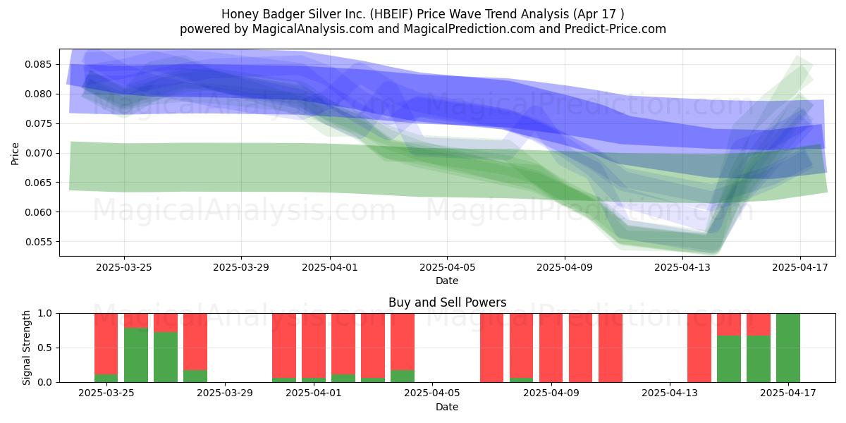  Honey Badger Silver Inc. (HBEIF) Support and Resistance area (17 Apr) 