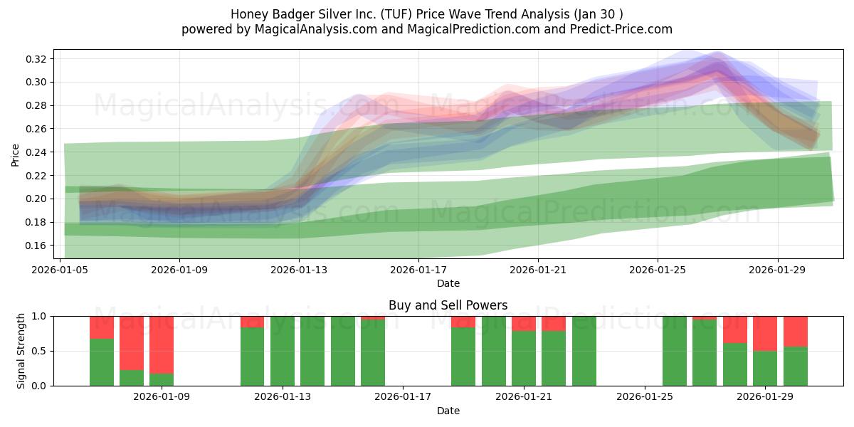  Honey Badger Silver Inc. (TUF) Support and Resistance area (29 Jan) 