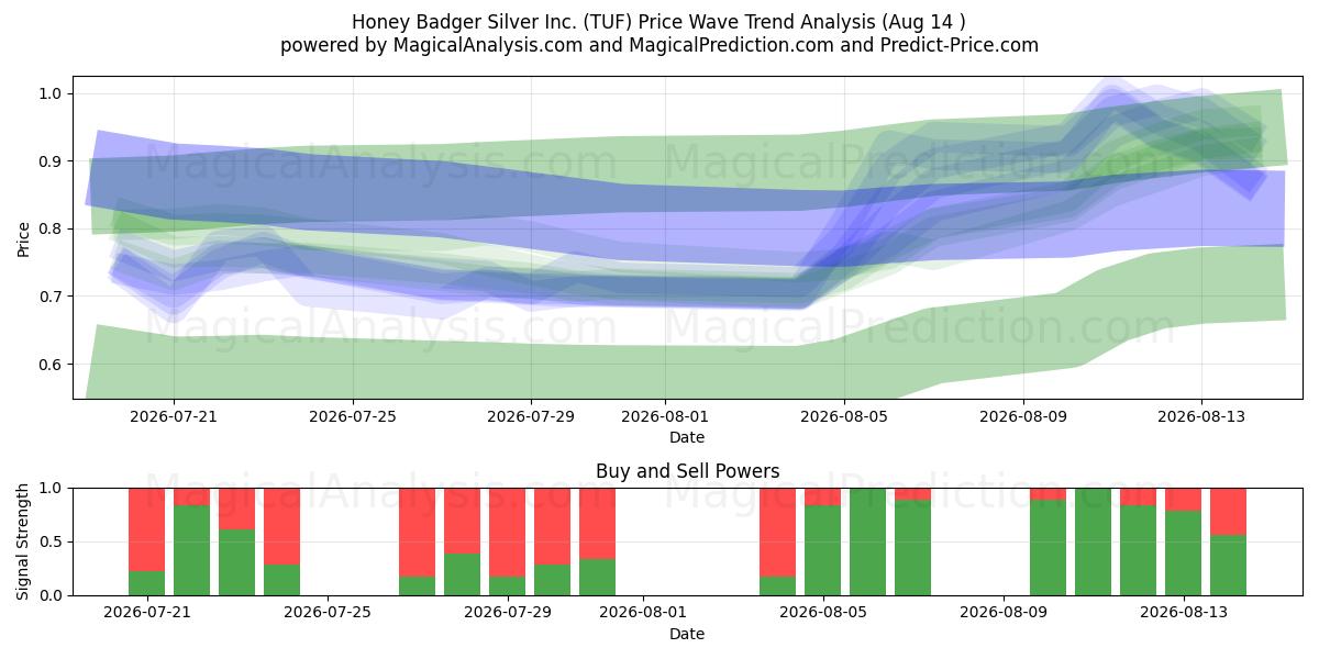  Honey Badger Silver Inc. (TUF) Support and Resistance area (13 Aug) 