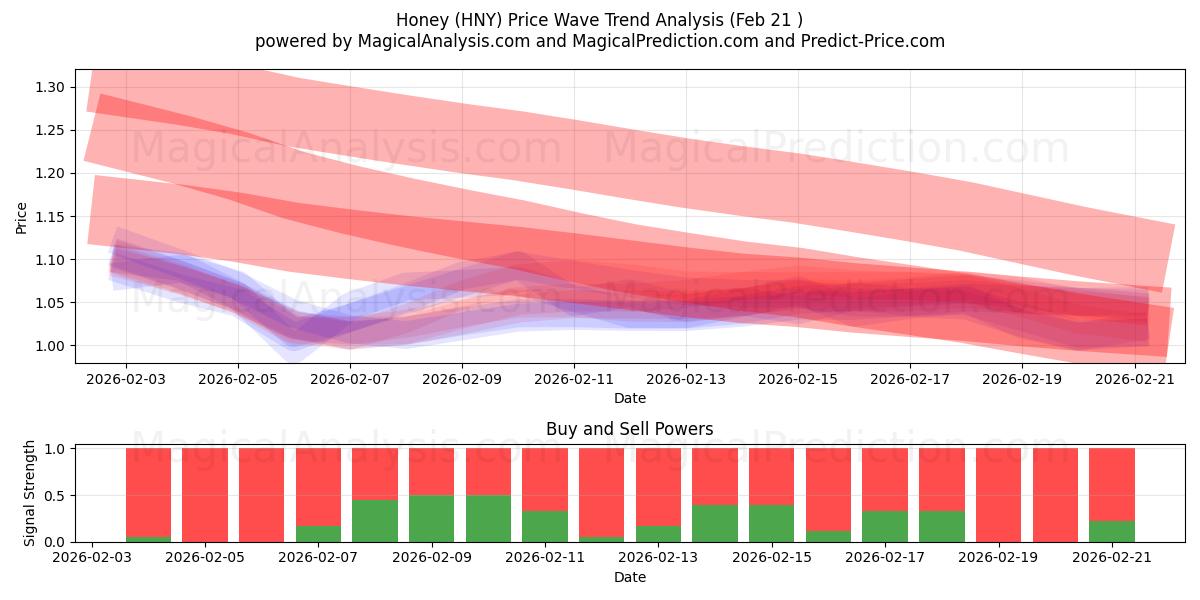  عسل (HNY) Support and Resistance area (20 Feb) 