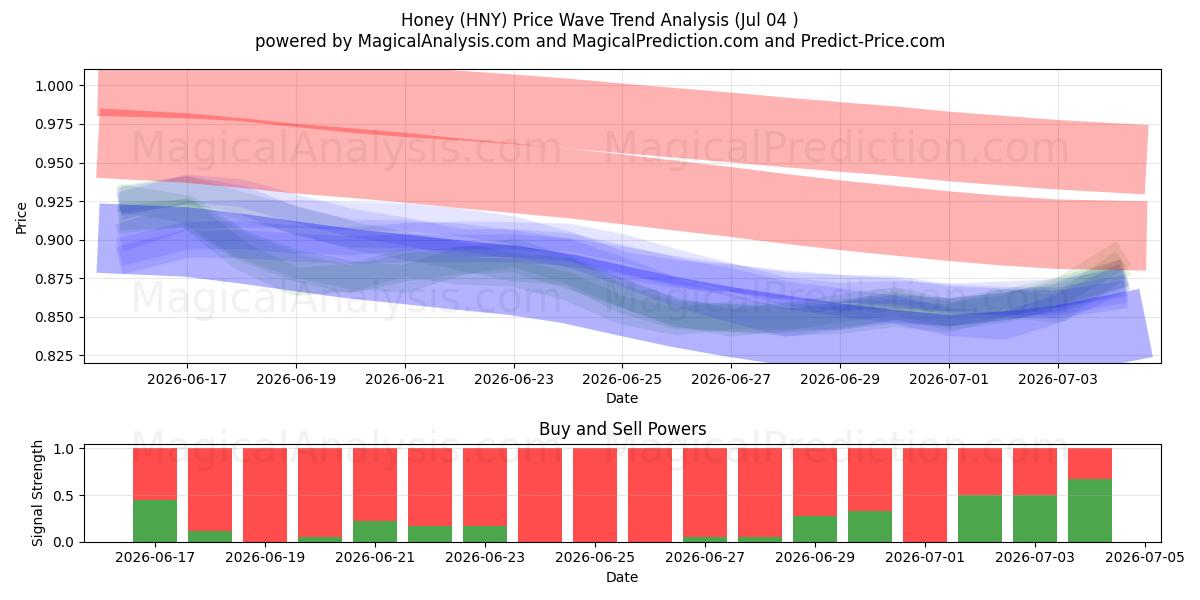  Honning (HNY) Support and Resistance area (03 Jul) 