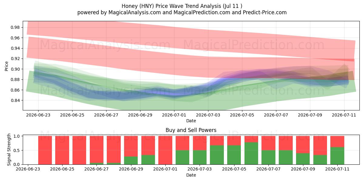 Honey (HNY) Support and Resistance area (10 Jul) 