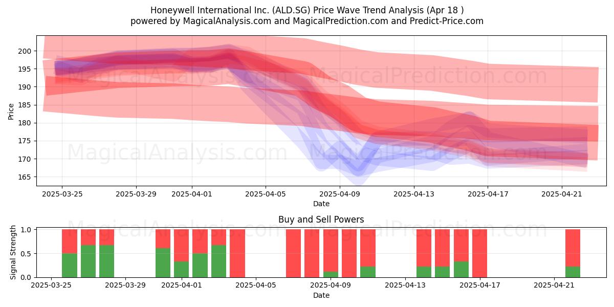  Honeywell International Inc. (ALD.SG) Support and Resistance area (18 Apr) 