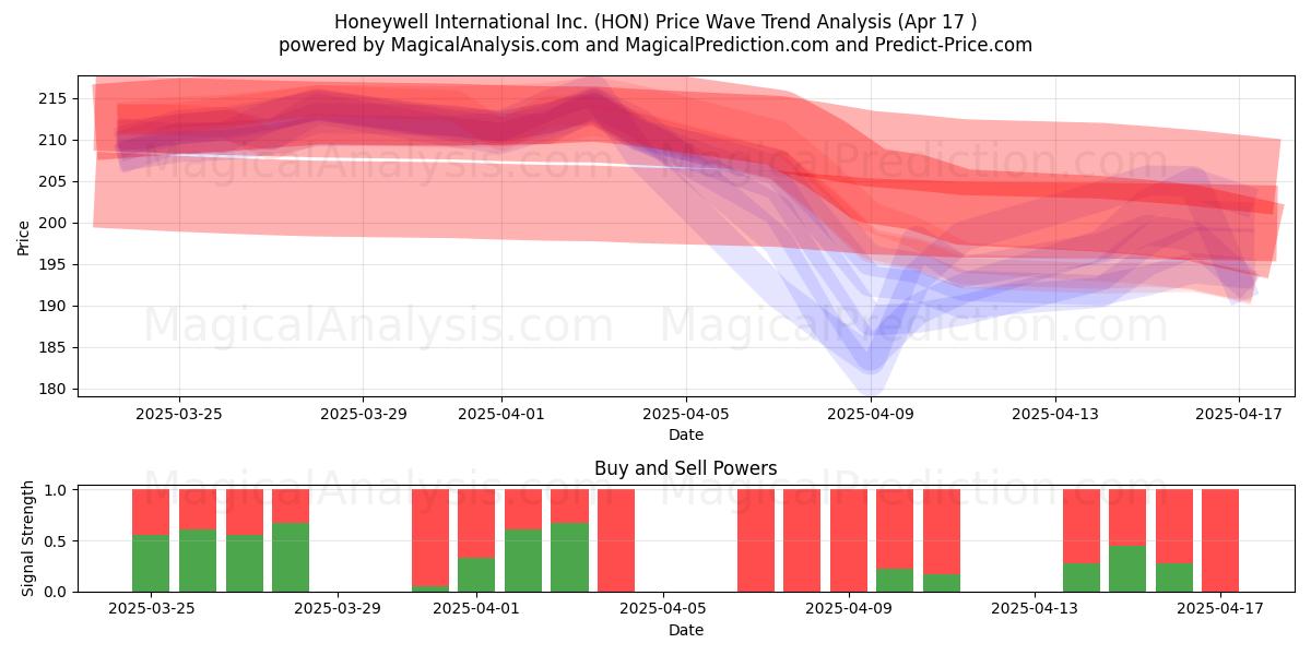  Honeywell International Inc. (HON) Support and Resistance area (17 Apr) 