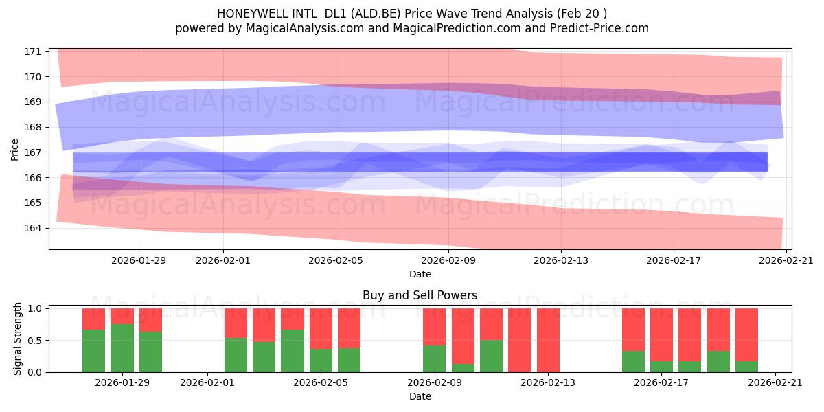  HONEYWELL INTL  DL1 (ALD.BE) Support and Resistance area (19 Feb) 