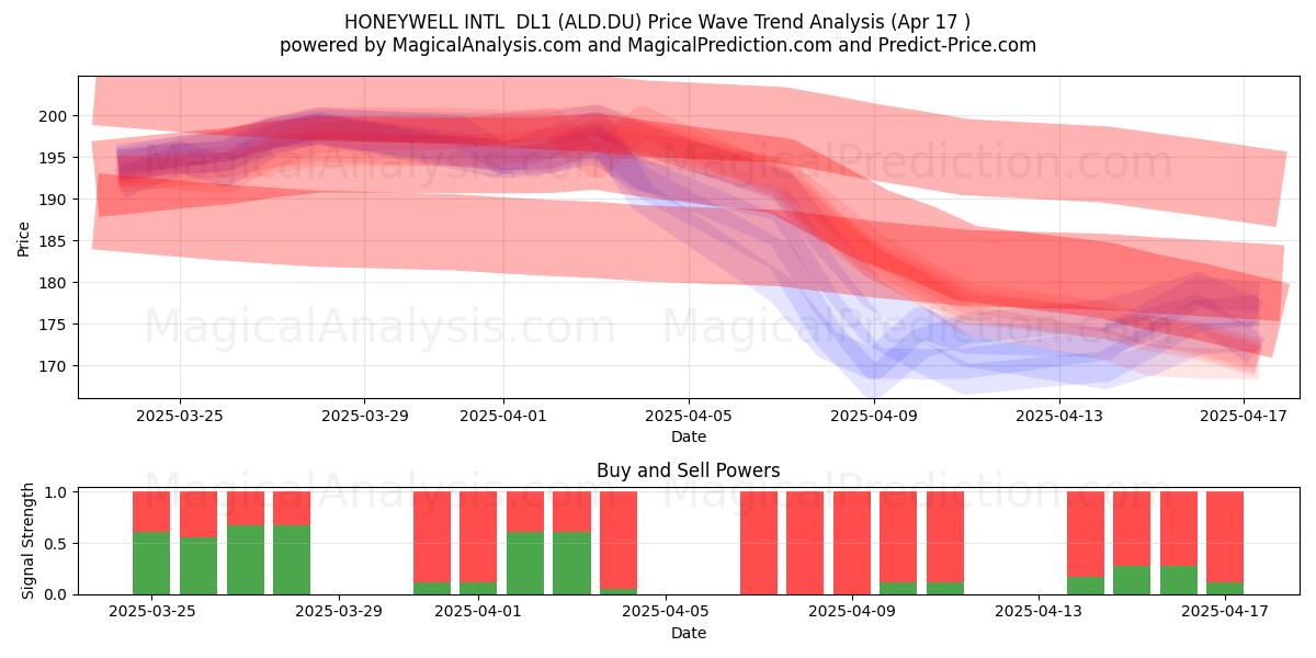  HONEYWELL INTL  DL1 (ALD.DU) Support and Resistance area (17 Apr) 