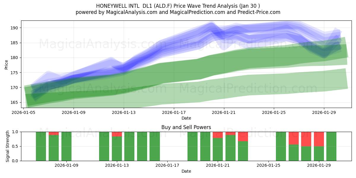  HONEYWELL INTL  DL1 (ALD.F) Support and Resistance area (29 Jan) 