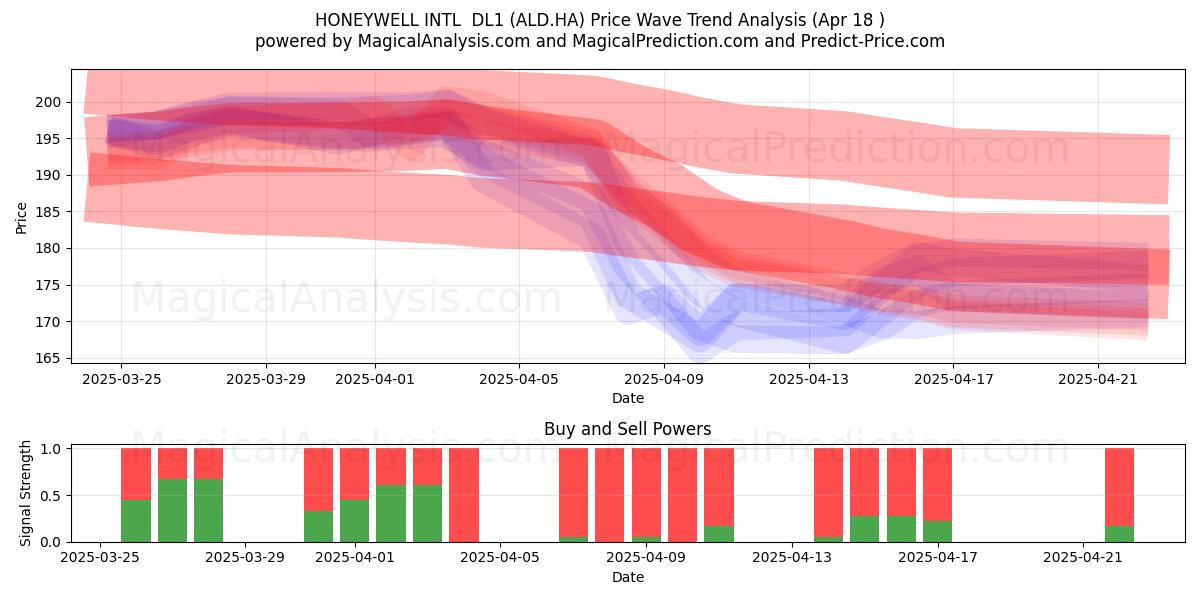  HONEYWELL INTL  DL1 (ALD.HA) Support and Resistance area (18 Apr) 