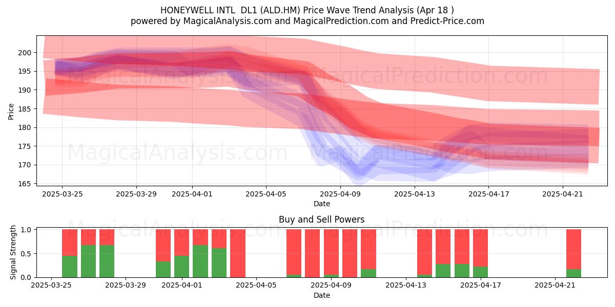  HONEYWELL INTL  DL1 (ALD.HM) Support and Resistance area (18 Apr) 