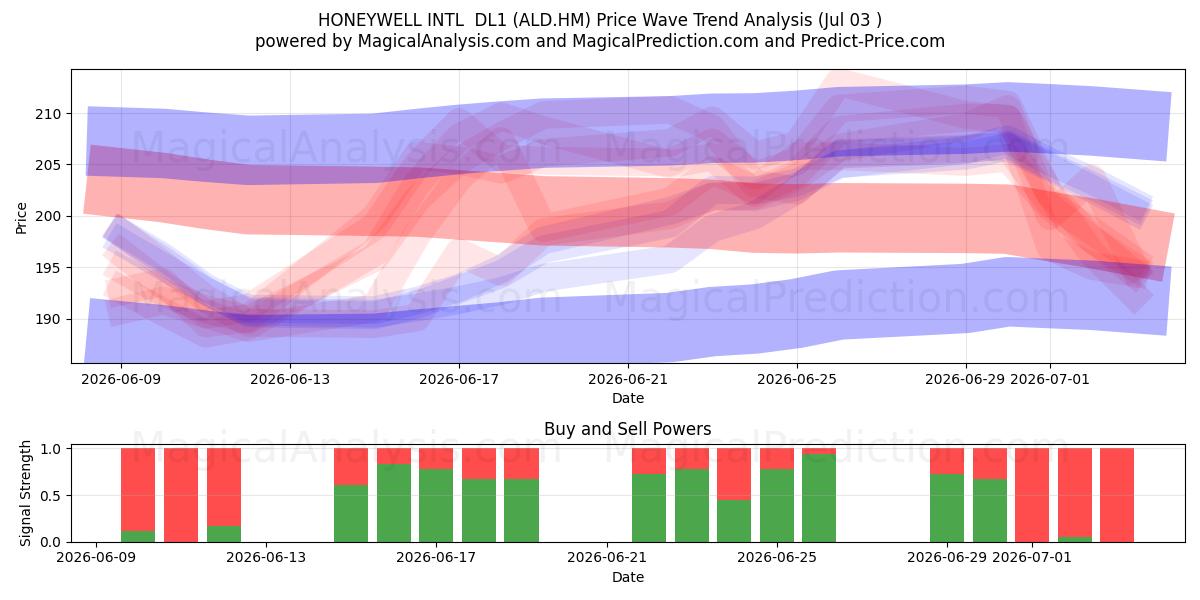  HONEYWELL INTL  DL1 (ALD.HM) Support and Resistance area (02 Jul) 