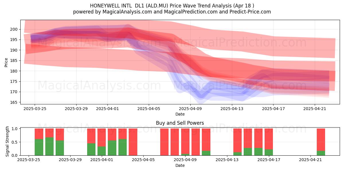  HONEYWELL INTL  DL1 (ALD.MU) Support and Resistance area (18 Apr) 