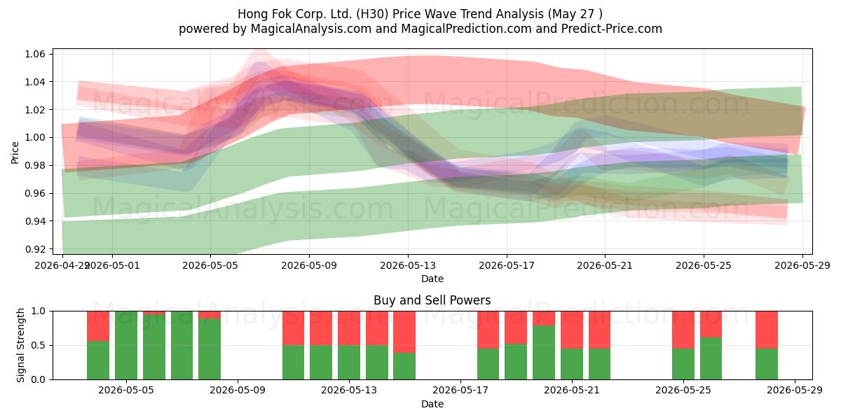  Hong Fok Corp. Ltd. (H30) Support and Resistance area (25 May) 