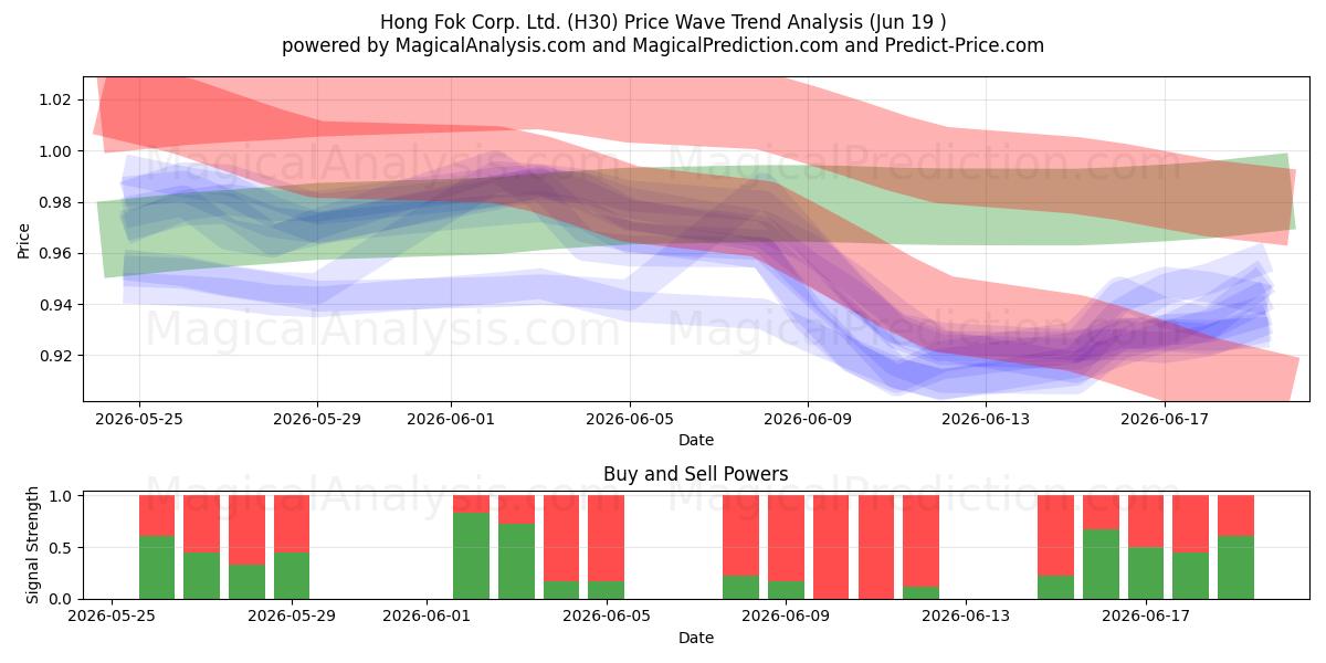  Hong Fok Corp. Ltd. (H30) Support and Resistance area (18 Jun) 