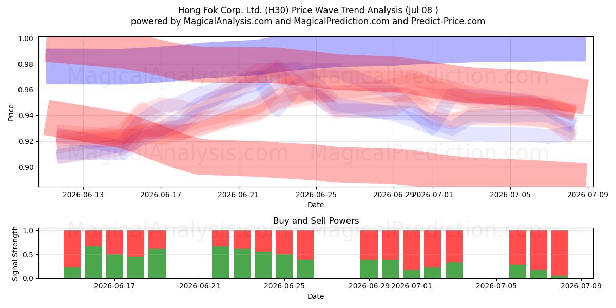  Hong Fok Corp. Ltd. (H30) Support and Resistance area (07 Jul) 