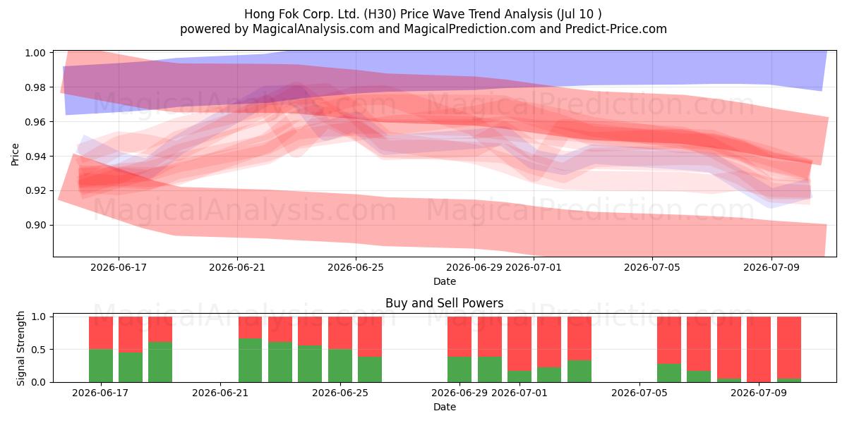  Hong Fok Corp. Ltd. (H30) Support and Resistance area (09 Jul) 